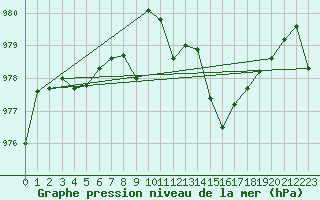Courbe de la pression atmosphrique pour le bateau AMOUK57