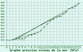 Courbe de la pression atmosphrique pour Aberdeen (UK)