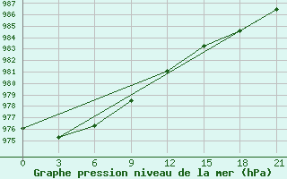 Courbe de la pression atmosphrique pour Zizgin