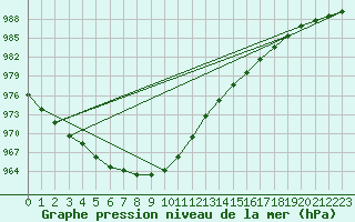 Courbe de la pression atmosphrique pour Gvarv