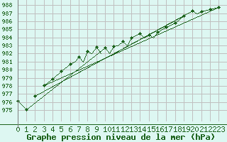 Courbe de la pression atmosphrique pour Leuchars