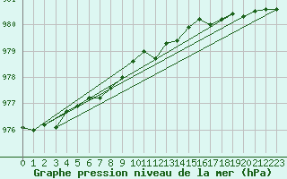 Courbe de la pression atmosphrique pour Emden-Koenigspolder