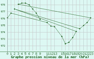 Courbe de la pression atmosphrique pour la bouée 4401565