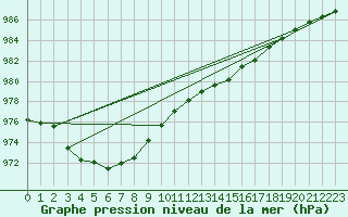 Courbe de la pression atmosphrique pour Culdrose