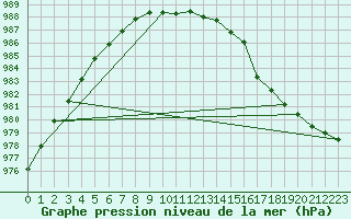 Courbe de la pression atmosphrique pour Inari Saariselka