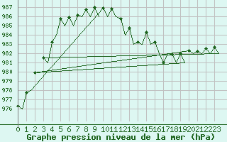 Courbe de la pression atmosphrique pour Celle