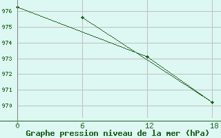 Courbe de la pression atmosphrique pour Druzhnaya-4