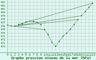 Courbe de la pression atmosphrique pour Saint-Germain-le-Guillaume (53)