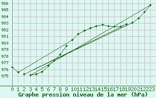 Courbe de la pression atmosphrique pour Russaro