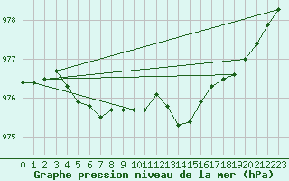 Courbe de la pression atmosphrique pour Chivres (Be)