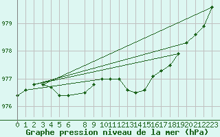 Courbe de la pression atmosphrique pour Sint Katelijne-waver (Be)