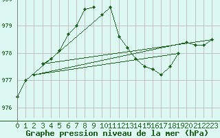 Courbe de la pression atmosphrique pour Aultbea