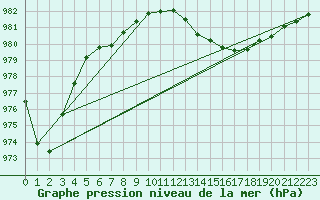 Courbe de la pression atmosphrique pour Valentia Observatory