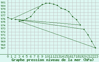 Courbe de la pression atmosphrique pour Holmon