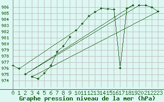 Courbe de la pression atmosphrique pour Guidel (56)