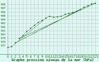 Courbe de la pression atmosphrique pour Emden-Koenigspolder