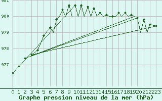 Courbe de la pression atmosphrique pour Isle Of Man / Ronaldsway Airport