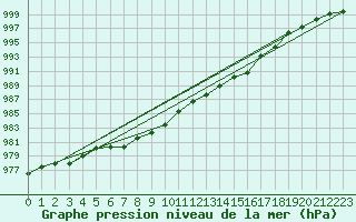 Courbe de la pression atmosphrique pour Thorshavn