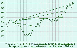 Courbe de la pression atmosphrique pour Kristiansand / Kjevik