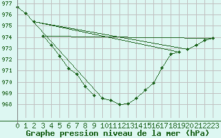 Courbe de la pression atmosphrique pour Salla kk