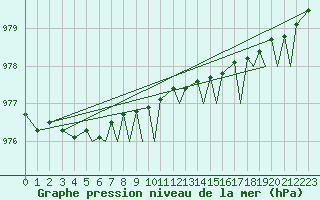 Courbe de la pression atmosphrique pour Namsos Lufthavn