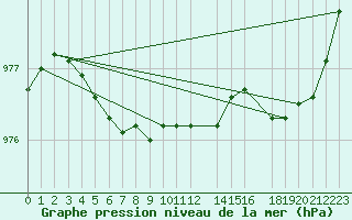 Courbe de la pression atmosphrique pour Dourbes (Be)