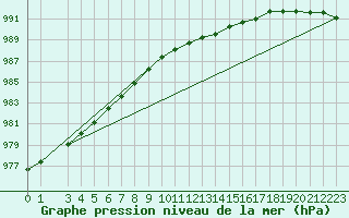 Courbe de la pression atmosphrique pour Kolmaarden-Stroemsfors