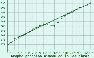 Courbe de la pression atmosphrique pour Oppdal-Bjorke