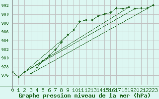 Courbe de la pression atmosphrique pour Mierkenis