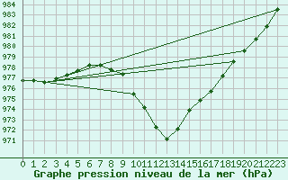 Courbe de la pression atmosphrique pour L