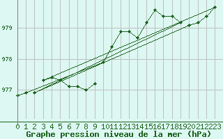 Courbe de la pression atmosphrique pour Dunkerque (59)