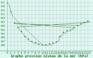 Courbe de la pression atmosphrique pour Molde / Aro