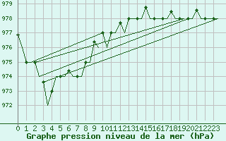 Courbe de la pression atmosphrique pour Keflavikurflugvollur