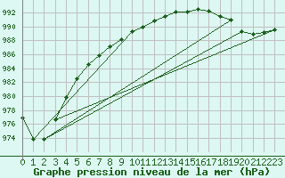 Courbe de la pression atmosphrique pour Lanvoc (29)