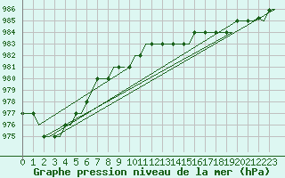 Courbe de la pression atmosphrique pour Molde / Aro