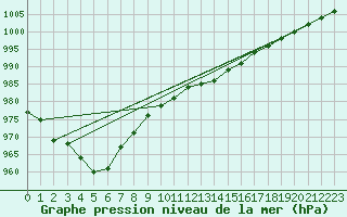 Courbe de la pression atmosphrique pour Sarzeau (56)