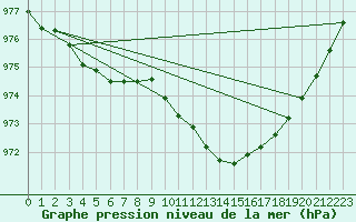 Courbe de la pression atmosphrique pour Casement Aerodrome