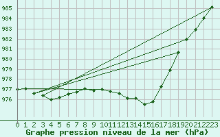 Courbe de la pression atmosphrique pour Flisa Ii