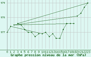 Courbe de la pression atmosphrique pour Ernage (Be)