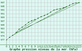 Courbe de la pression atmosphrique pour Leba