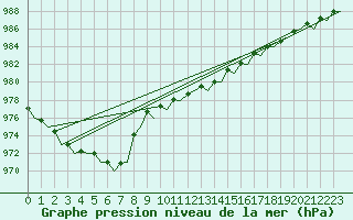 Courbe de la pression atmosphrique pour Euro Platform