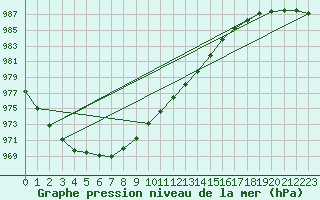 Courbe de la pression atmosphrique pour Kuusiku