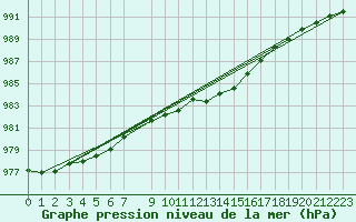 Courbe de la pression atmosphrique pour Honningsvag / Valan