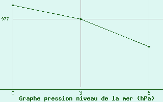 Courbe de la pression atmosphrique pour Casey