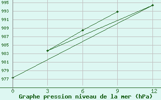 Courbe de la pression atmosphrique pour Base Esperanza