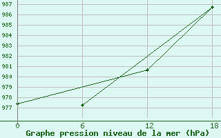 Courbe de la pression atmosphrique pour Zhongshan Weather Office