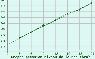 Courbe de la pression atmosphrique pour Syowa