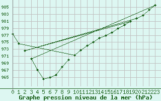 Courbe de la pression atmosphrique pour Ualand-Bjuland