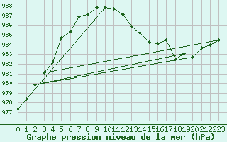 Courbe de la pression atmosphrique pour Gardelegen