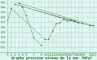 Courbe de la pression atmosphrique pour Obrestad